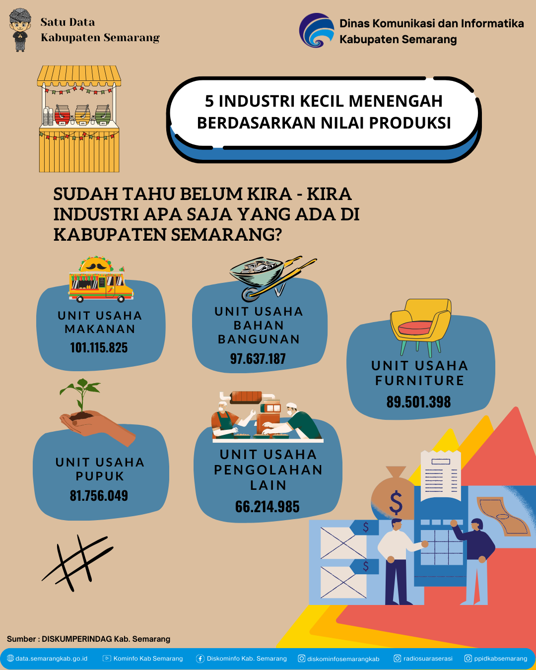 5 jenis Industri kecil menangah dengan Nilai produksi tertinggi